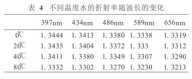 不同溫度水的折射率隨波長的變化